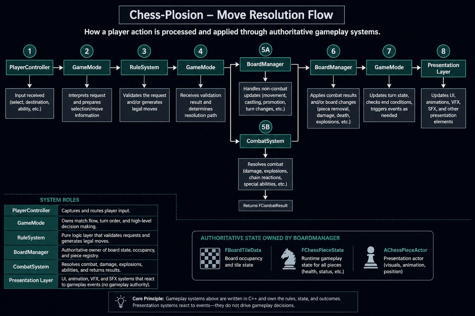 Image 1 Game architecture